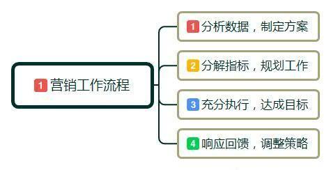 零基礎(chǔ)入門日用百貨互聯(lián)網(wǎng)營(yíng)銷 概念、方法與實(shí)踐技巧